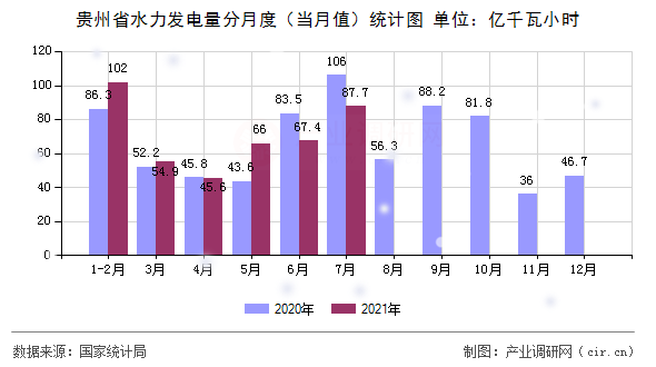 貴州省水力發電量分月度（當月值）統計圖