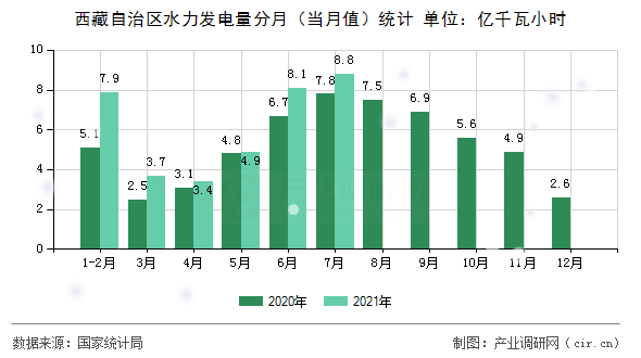 西藏自治區水力發電量分月（當月值）統計