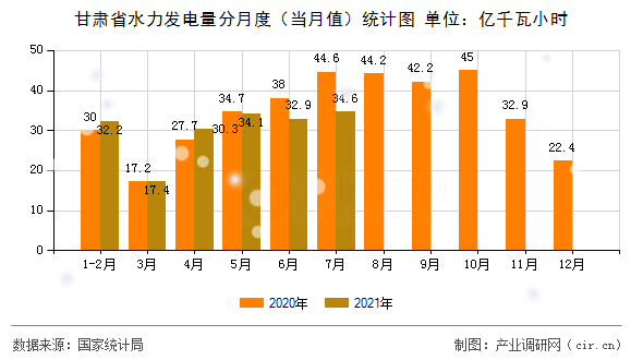 甘肅省水力發(fā)電量分月度（當(dāng)月值）統(tǒng)計(jì)圖