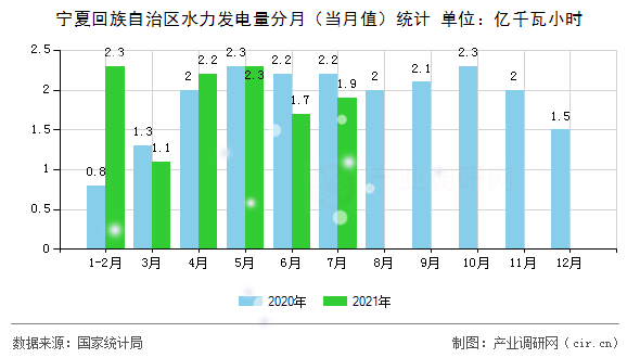 寧夏回族自治區水力發電量分月（當月值）統計