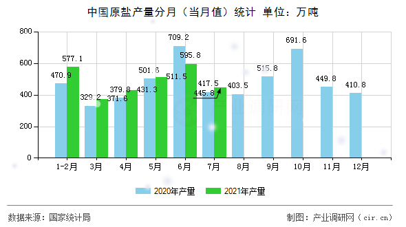 中國原鹽產量分月（當月值）統計