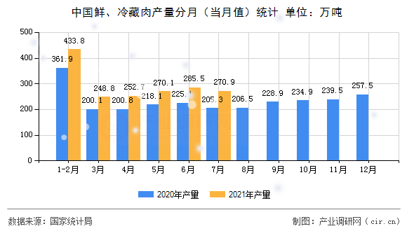 中國鮮、冷藏肉產量分月（當月值）統計