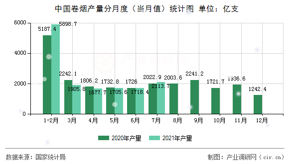 中國卷煙產量分月度（當月值）統計圖