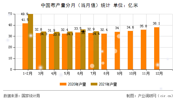 中國布產量分月（當月值）統計