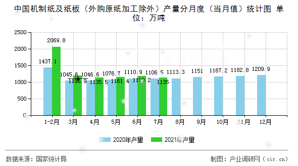 中國機制紙及紙板（外購原紙加工除外）產(chǎn)量分月度（當(dāng)月值）統(tǒng)計圖