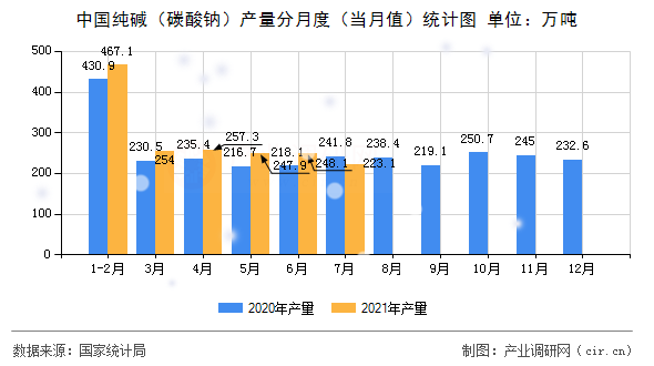 中國純堿（碳酸鈉）產量分月度（當月值）統計圖