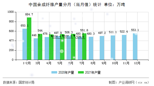 中國合成纖維產量分月（當月值）統計