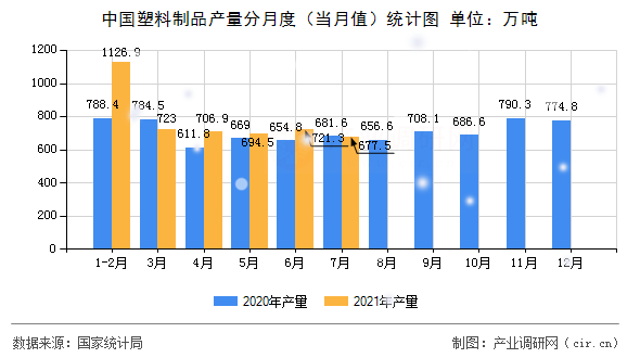 中國塑料制品產(chǎn)量分月度（當(dāng)月值）統(tǒng)計圖
