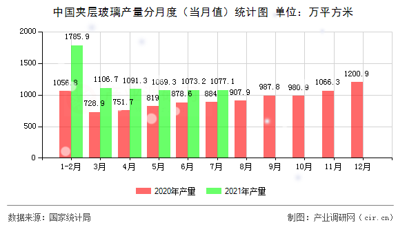 中國夾層玻璃產量分月度（當月值）統計圖