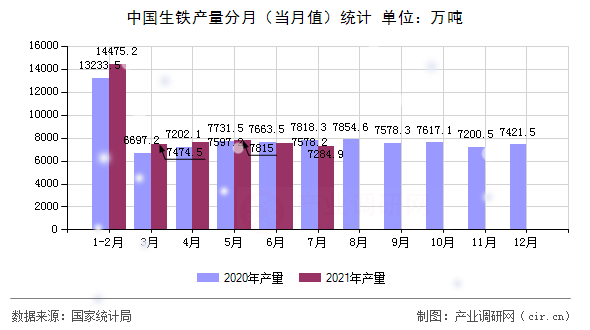 中國生鐵產量分月（當月值）統計