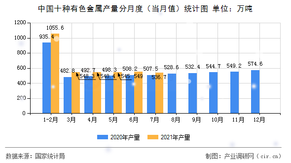 中國十種有色金屬產量分月度（當月值）統計圖