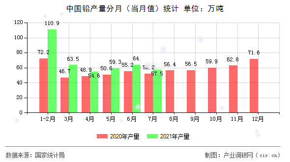 中國鉛產量分月（當月值）統計