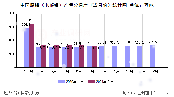 中國原鋁（電解鋁）產量分月度（當月值）統計圖