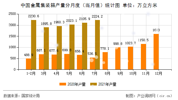 中國金屬集裝箱產量分月度（當月值）統計圖