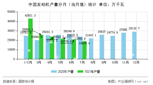 中國發動機產量分月（當月值）統計