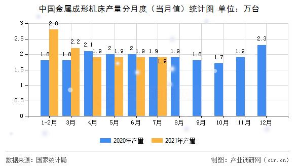 中國金屬成形機(jī)床產(chǎn)量分月度（當(dāng)月值）統(tǒng)計(jì)圖
