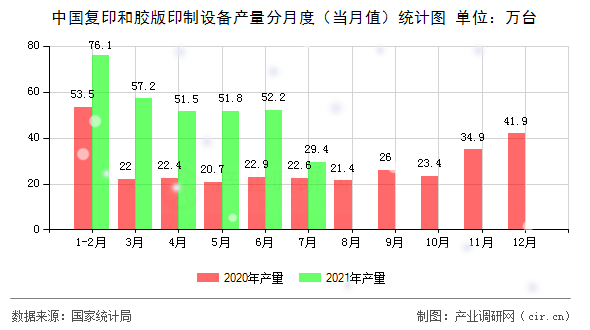 中國復(fù)印和膠版印制設(shè)備產(chǎn)量分月度（當月值）統(tǒng)計圖