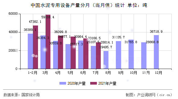 中國水泥專用設備產量分月（當月值）統計