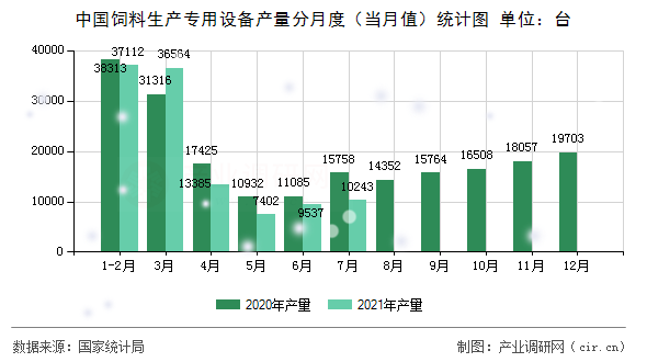 中國飼料生產專用設備產量分月度（當月值）統計圖