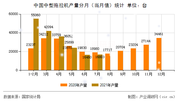中國中型拖拉機產量分月（當月值）統計