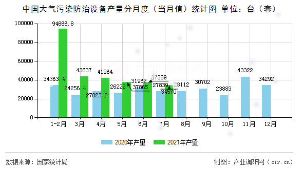 中國大氣污染防治設備產量分月度（當月值）統計圖