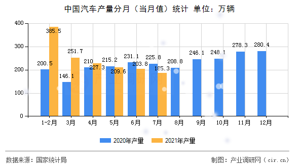 中國汽車產量分月（當月值）統計