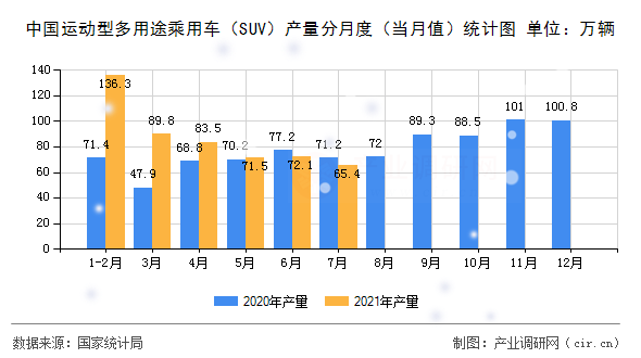 中國運動型多用途乘用車（SUV）產量分月度（當月值）統計圖