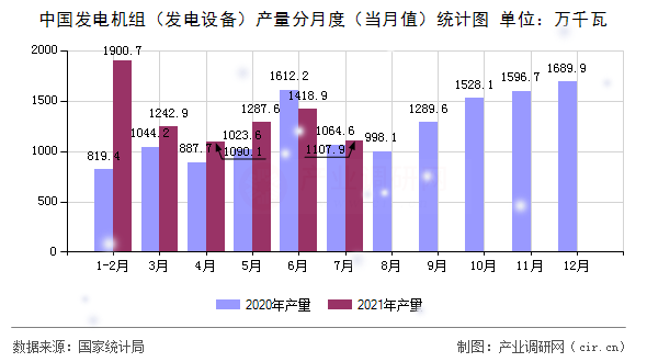 中國發電機組（發電設備）產量分月度（當月值）統計圖