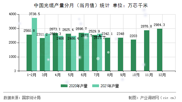 中國光纜產量分月（當月值）統計
