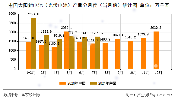 中國太陽能電池（光伏電池）產量分月度（當月值）統計圖