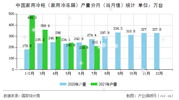 中國(guó)家用冷柜（家用冷凍箱）產(chǎn)量分月（當(dāng)月值）統(tǒng)計(jì)