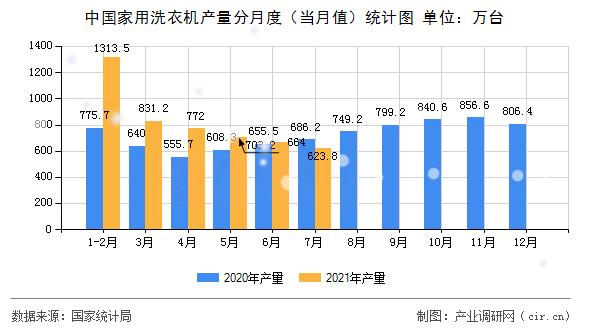 中國家用洗衣機產量分月度（當月值）統計圖