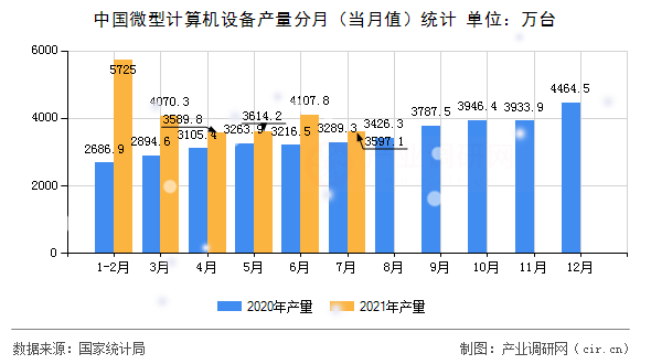 中國微型計算機設備產量分月（當月值）統計