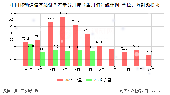 中國移動通信基站設備產量分月度（當月值）統計圖