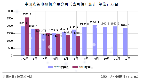 中國彩色電視機產量分月（當月值）統計