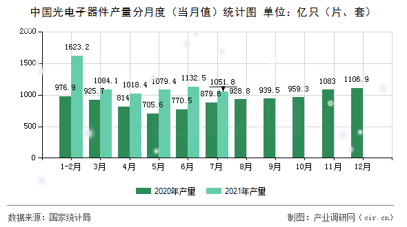 中國光電子器件產量分月度（當月值）統計圖