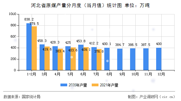 河北省原煤產量分月度（當月值）統計圖