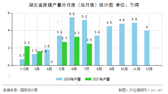 湖北省原煤產量分月度（當月值）統計圖