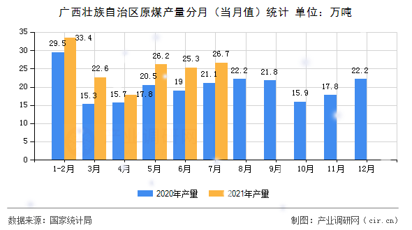 廣西壯族自治區原煤產量分月（當月值）統計