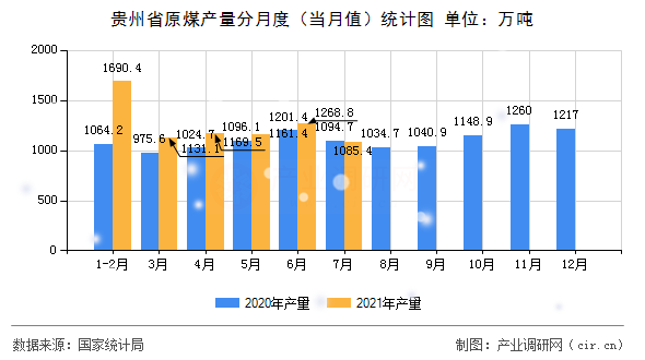 貴州省原煤產量分月度（當月值）統計圖