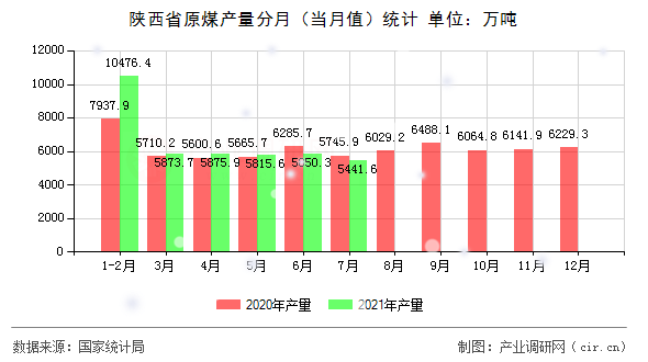 陜西省原煤產量分月（當月值）統計
