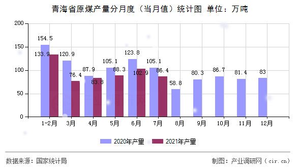 青海省原煤產量分月度（當月值）統計圖