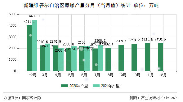 新疆維吾爾自治區原煤產量分月（當月值）統計