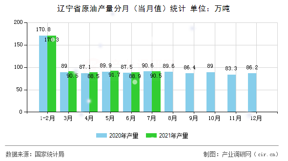 遼寧省原油產量分月（當月值）統計