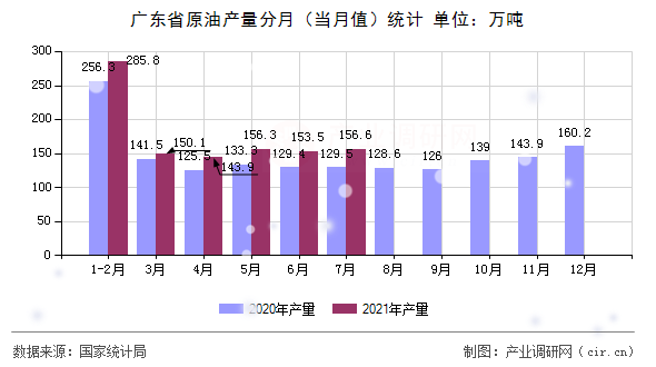 廣東省原油產量分月（當月值）統計