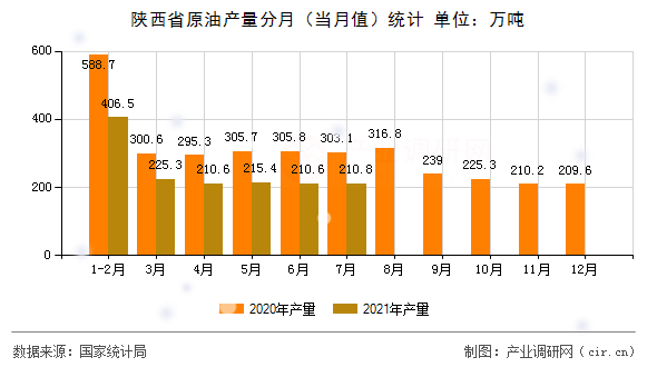 陜西省原油產量分月（當月值）統計