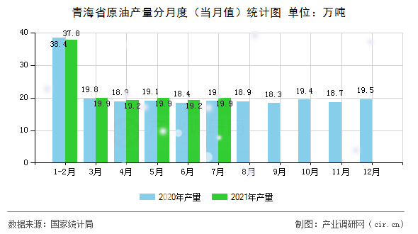 青海省原油產量分月度（當月值）統計圖
