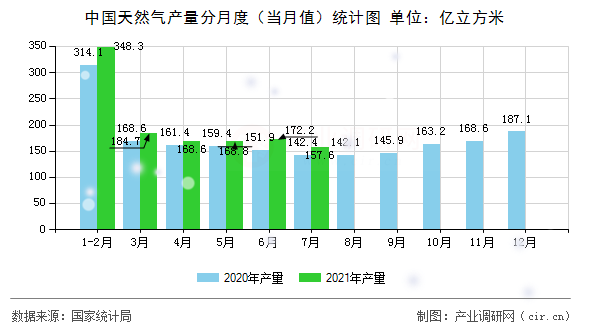 中國天然氣產量分月度（當月值）統計圖
