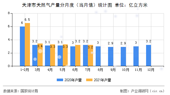 天津市天然氣產量分月度（當月值）統計圖