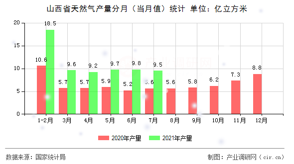 山西省天然氣產量分月（當月值）統計